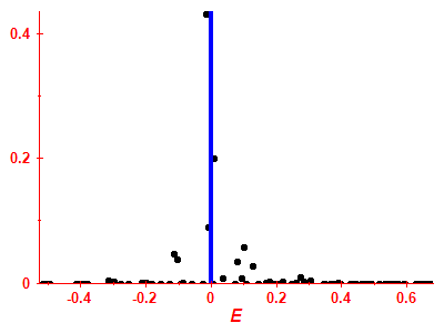 Strength function